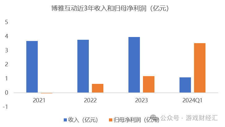 上半年最离谱游戏公司：疯狂买币，股价涨200%