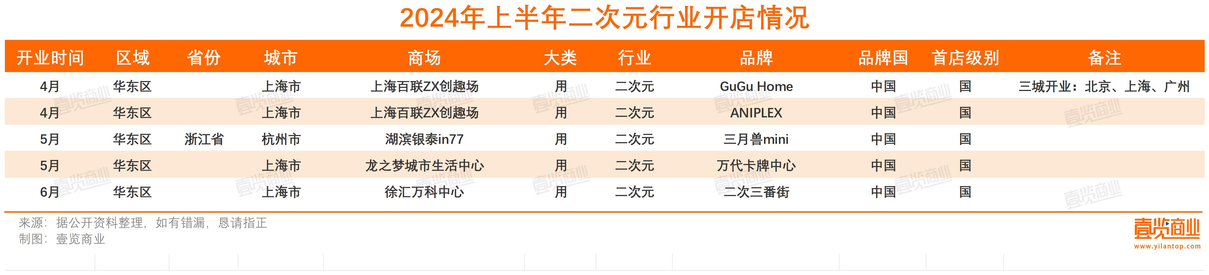 上半年全国首店增长89%，外资占大头，消费恢复了？