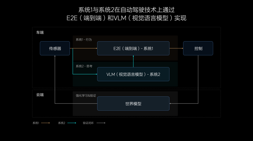 加入“端到端”竞赛，理想智驾的“快与慢”