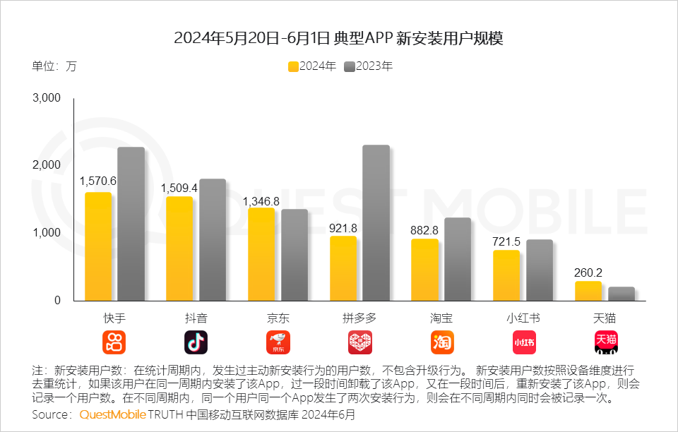 QuestMobile2024年618洞察报告：“促下单”成竞争核心，三大新打法成型