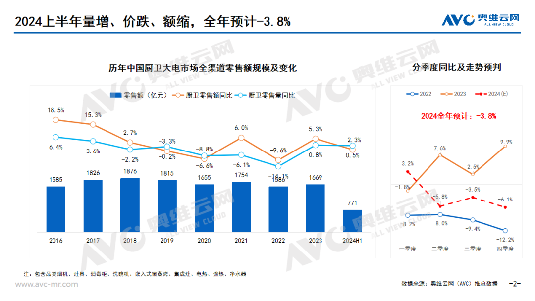 2024上半年厨卫市场总结：低新增与弱换新交织，争渡