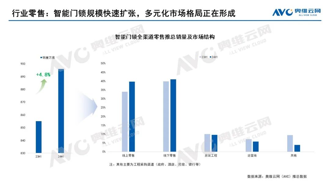 2024上半年智能门锁市场总结：进化中的博弈与共生