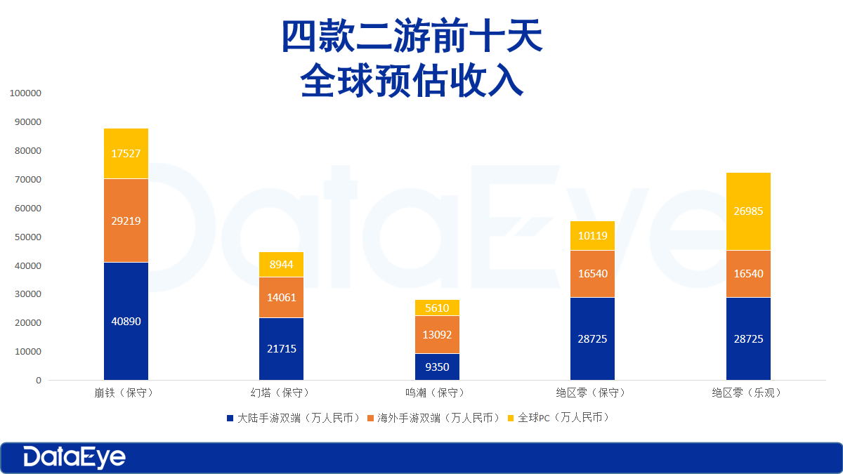 《绝区零》前10天5亿—7.5亿，超《鸣潮》1.8倍