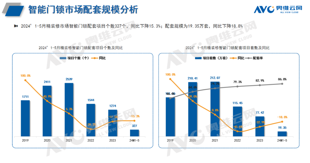 2024年1-5月智能家居市场报告（工程篇）