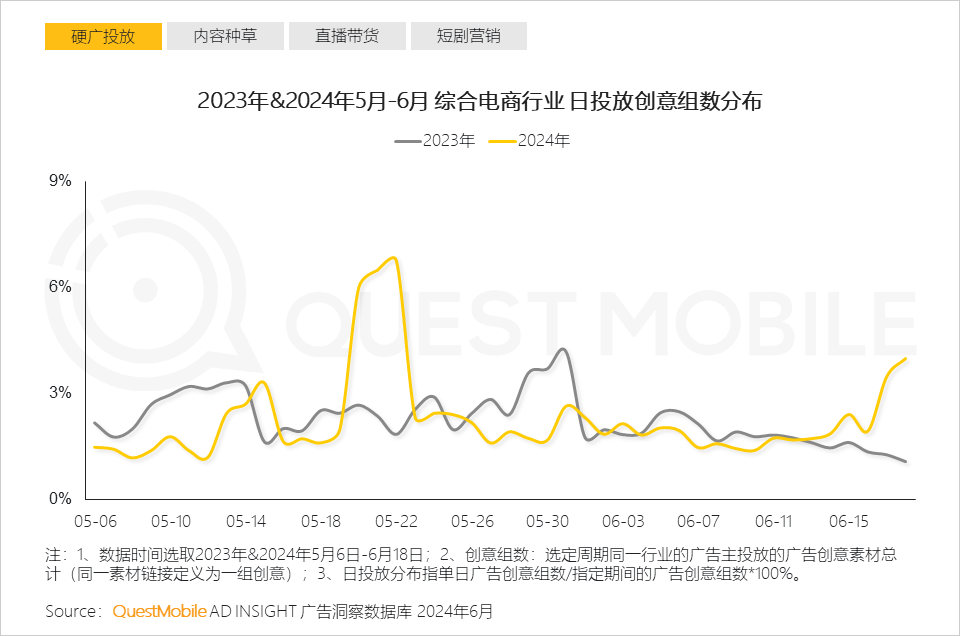 QuestMobile2024年618洞察报告：“促下单”成竞争核心，三大新打法成型