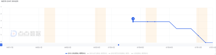 《绝区零》前10天5亿—7.5亿，超《鸣潮》1.8倍