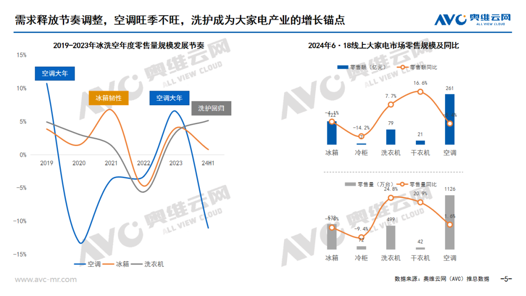 2024上半年中国白色家电市场总结