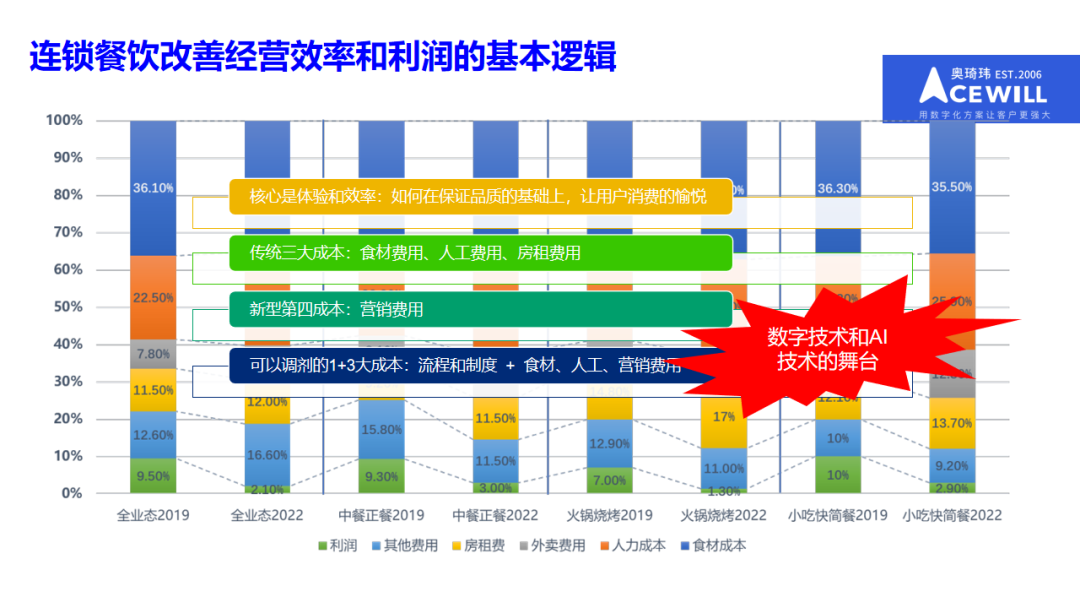 奥琦玮孔令博：餐饮行业低迷动荡时期，用体验和效率突破内卷