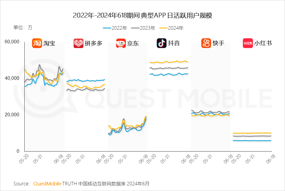 QuestMobile2024年618洞察报告：“促下单”成竞争核心，三大新打法成型