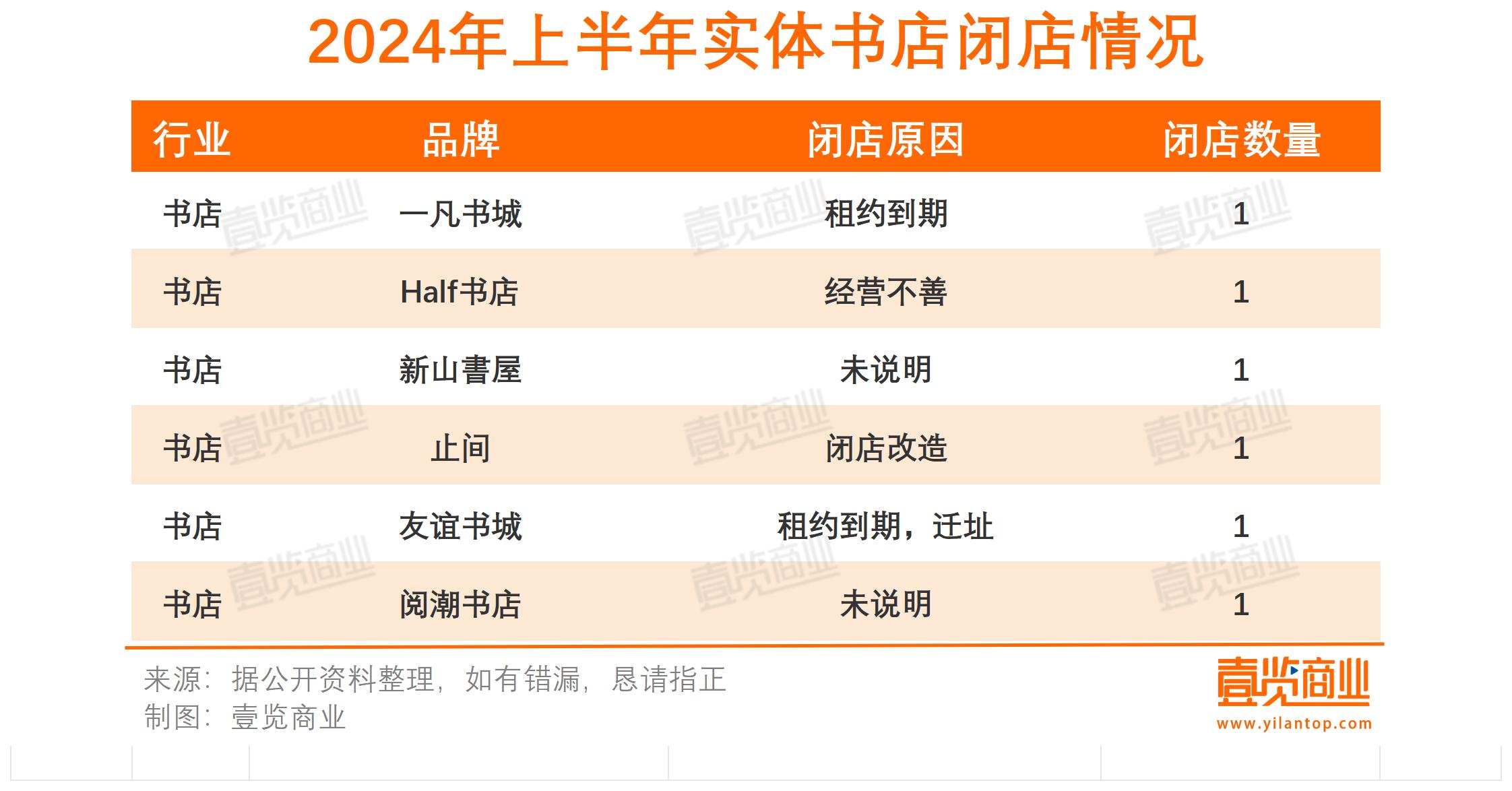 超7000家门店关闭，上半年实体店依旧在渡劫