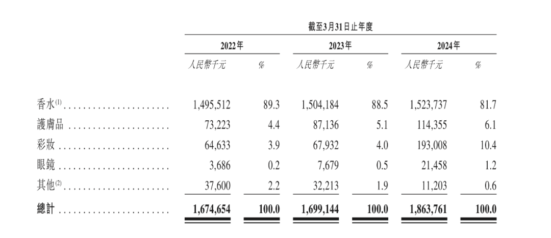 香水巨头颖通集团冲刺港交所：三年营收超50亿元