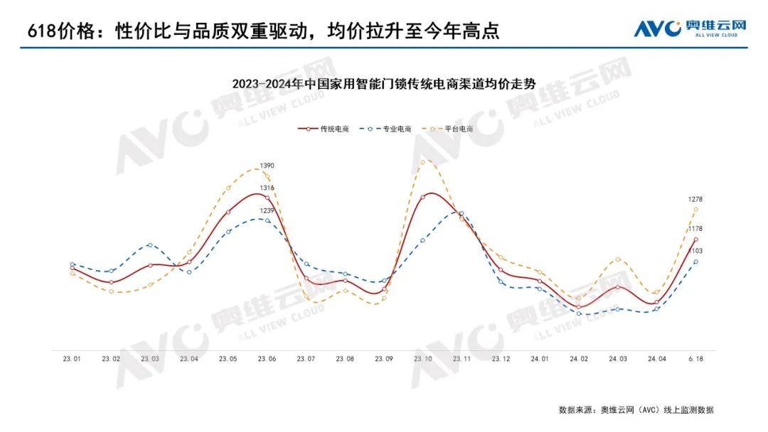 2024年618智能门锁市场总结