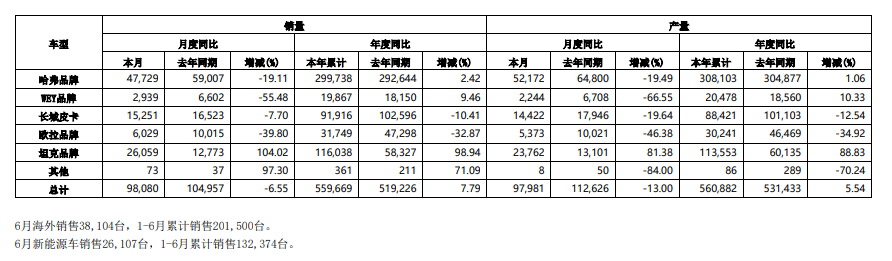 利润暴增！从长城汽车看中国汽车赛道的阶段性结果