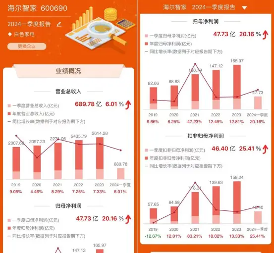 抢先布局非洲市场，海尔智家豪掷10亿元