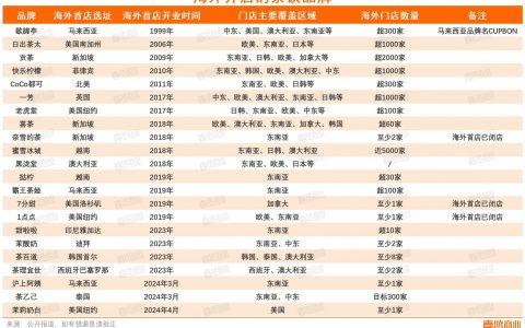 超万家茶饮店出海掘金：欧美派暂输东南亚