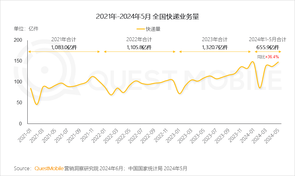 QuestMobile2024年618洞察报告：“促下单”成竞争核心，三大新打法成型