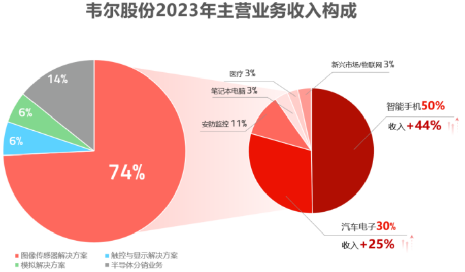 韦尔股份走出“至暗时刻”