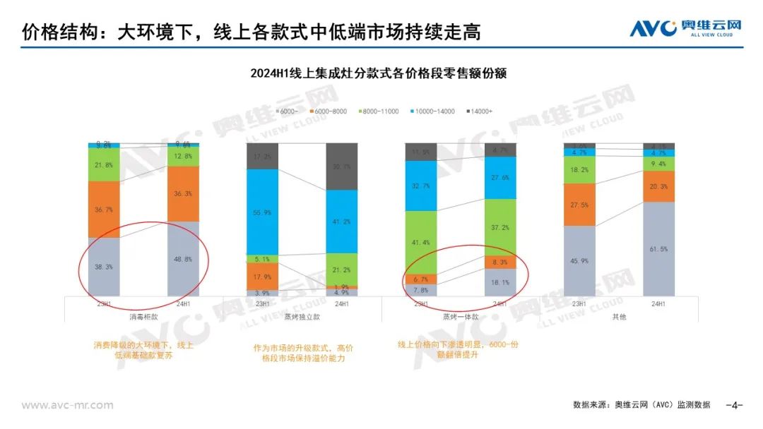 2024上半年集成厨电市场总结：踏平坎坷成大道，斗罢艰险又出发