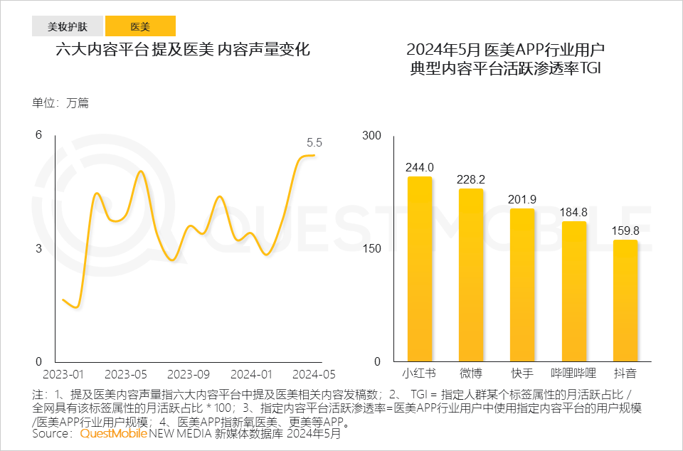 QuestMobile2024年颜值经济洞察报告：颜值经济规模将达3.2万亿