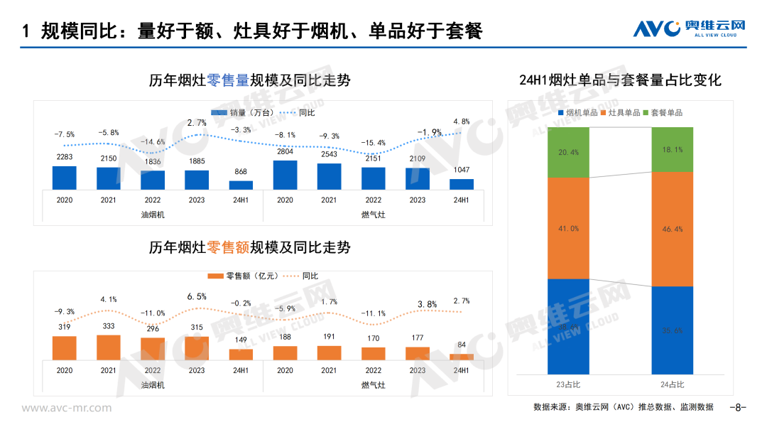 2024上半年厨卫刚需品类市场总结