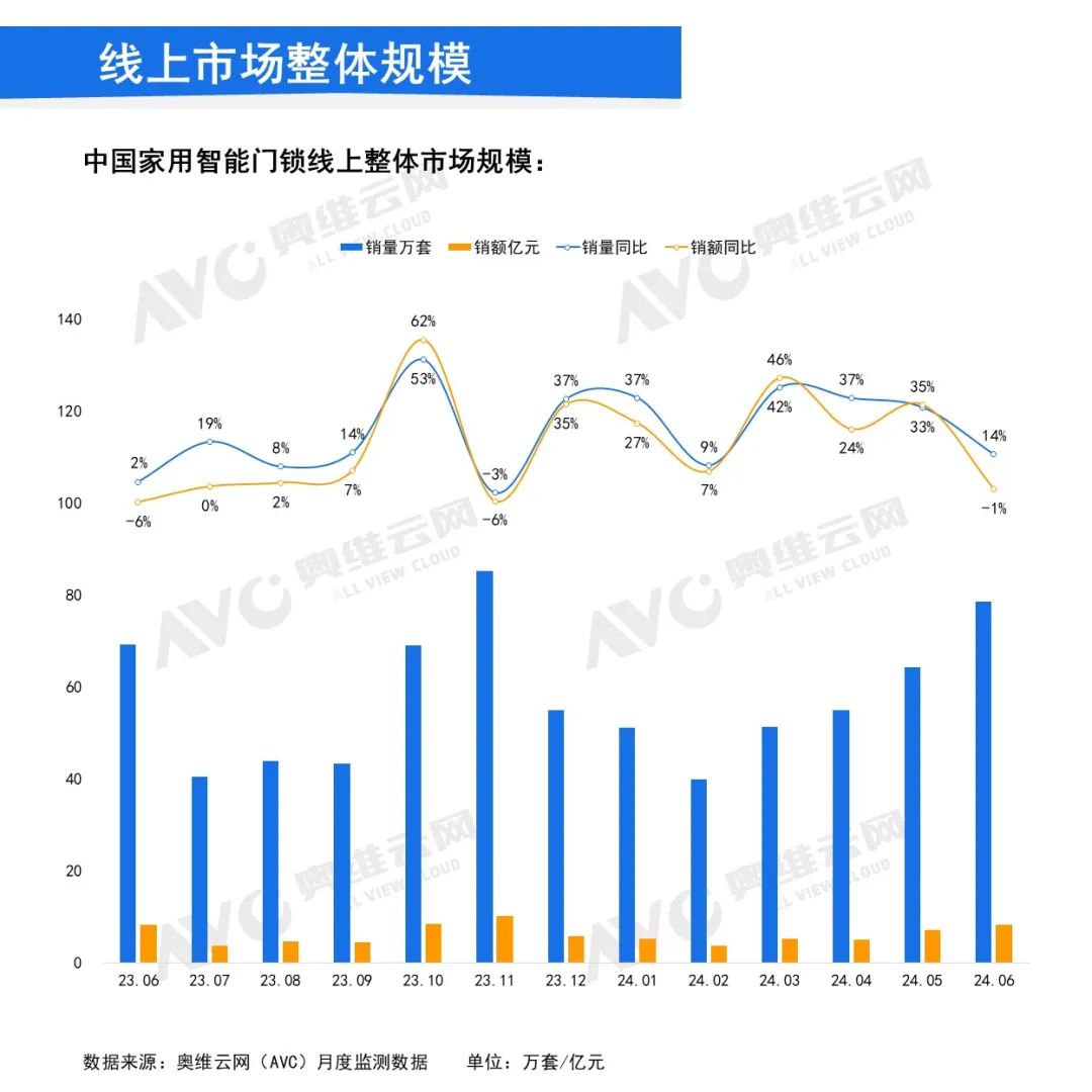 2024年6月中国家用智能门锁线上市场总结