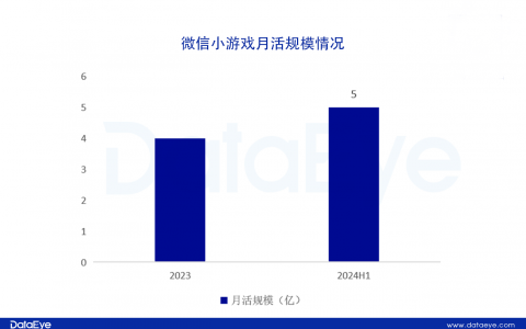 2024Q2微信小游戏数据发布，点点互动挑战三七