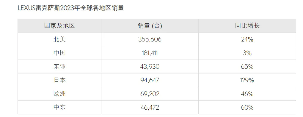 销量激增22万辆，雷克萨斯向国产车投降！