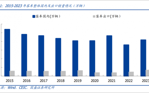 中国客车龙头，悄悄翻了4倍！