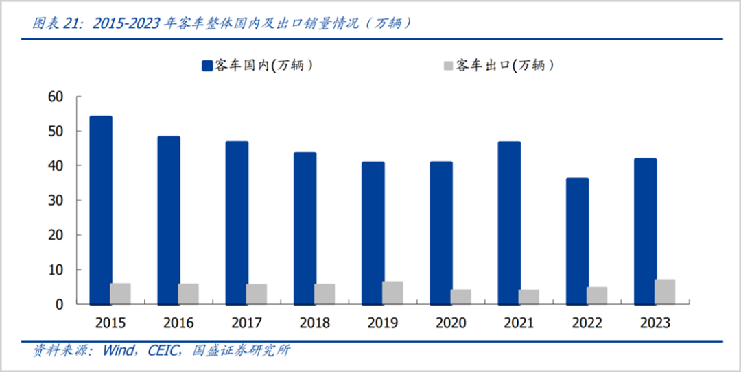 中国客车龙头，悄悄翻了4倍！