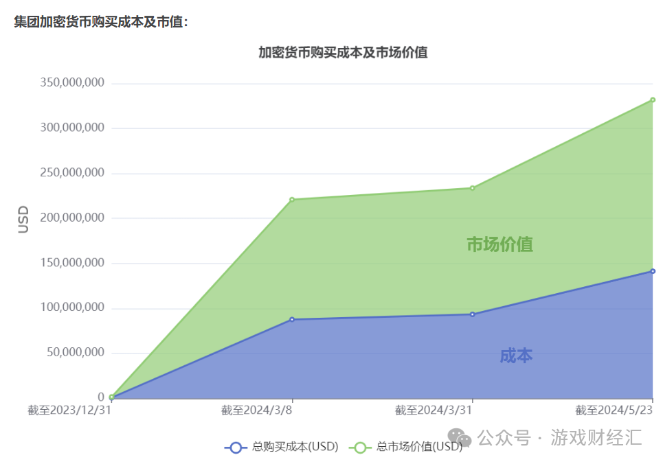 上半年最离谱游戏公司：疯狂买币，股价涨200%