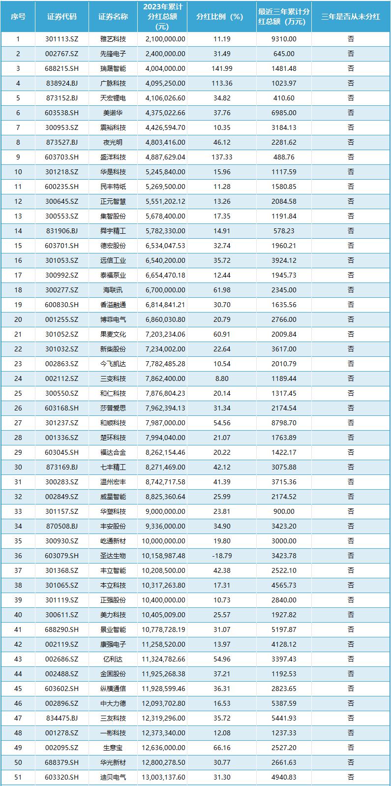 去年浙企累计分红近1200亿！海康威视最慷慨，铁公鸡仅分红200余万