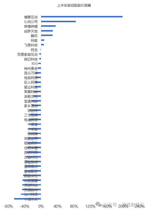 上半年最离谱游戏公司：疯狂买币，股价涨200%