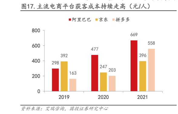 618刚过，中小商家更难了