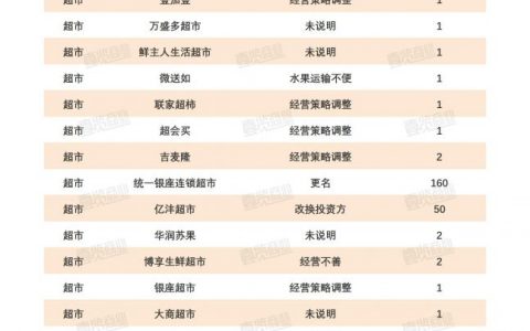 超7000家门店关闭，上半年实体店依旧在渡劫