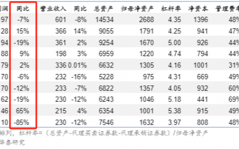 一减一加间，券商越来越懂“买方”