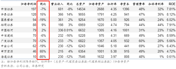 一减一加间，券商越来越懂“买方”