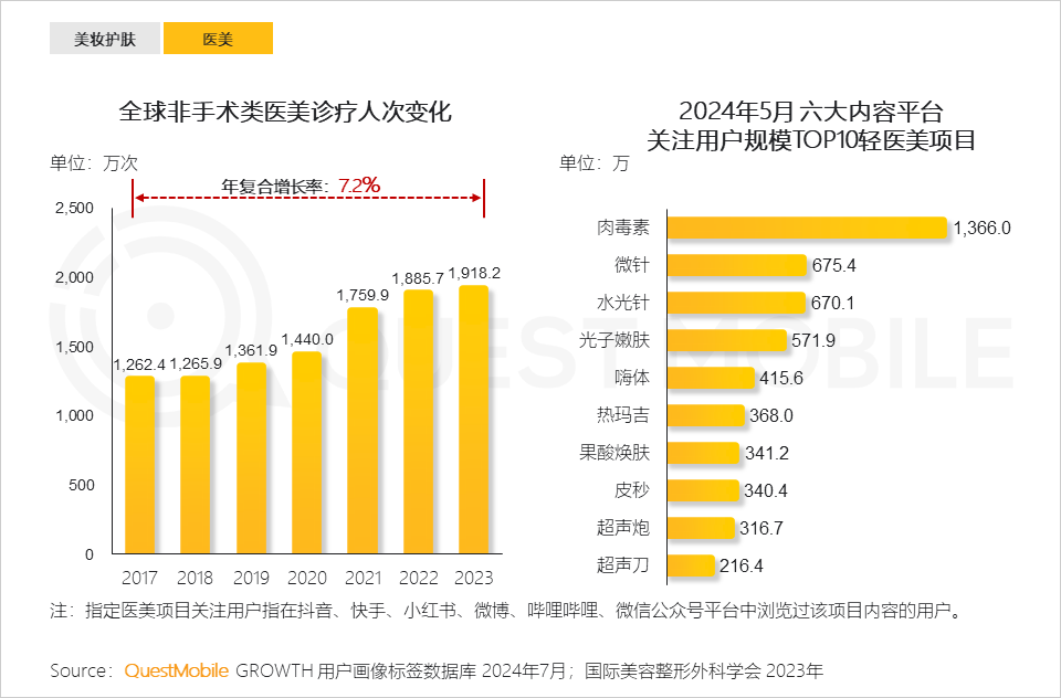 QuestMobile2024年颜值经济洞察报告：颜值经济规模将达3.2万亿