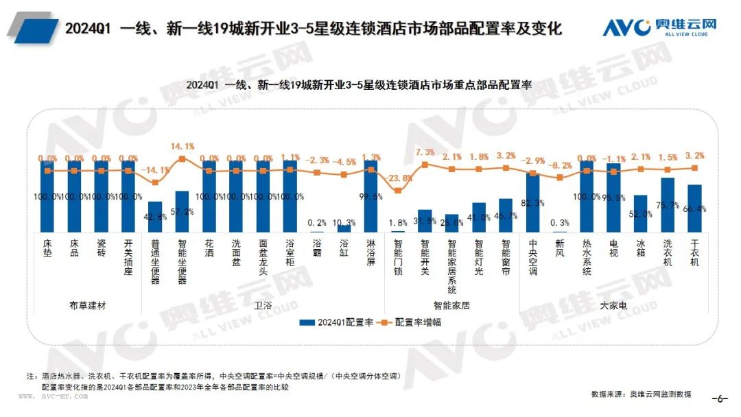 中国酒店连锁化进程加速，卫浴、家电部品商竞争激烈