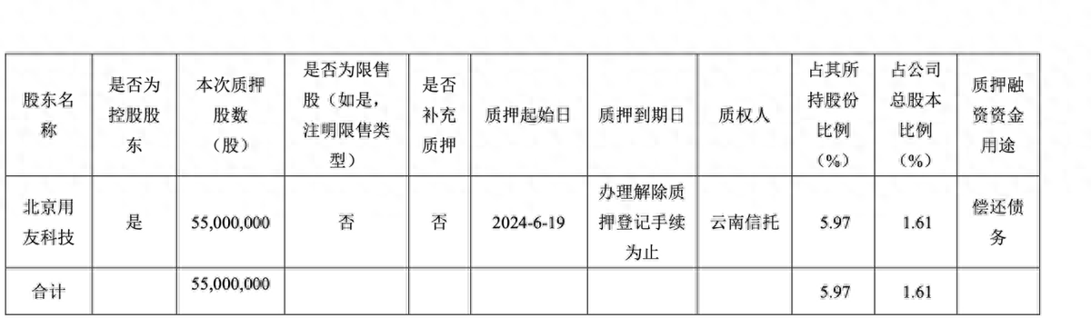 3.98亿股权被质押：用友渴望打赢AI“翻身仗”