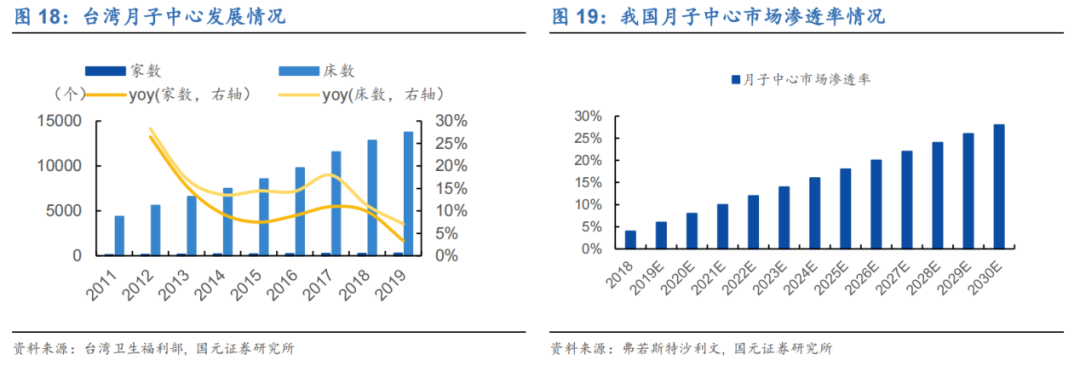 坐月子16万起步，卖出天价的圣贝拉为何不赚钱？