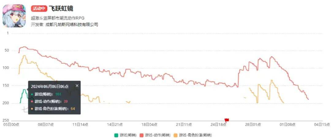 曾获5家游戏公司青睐，这家二次元公司却连栽两次跟头