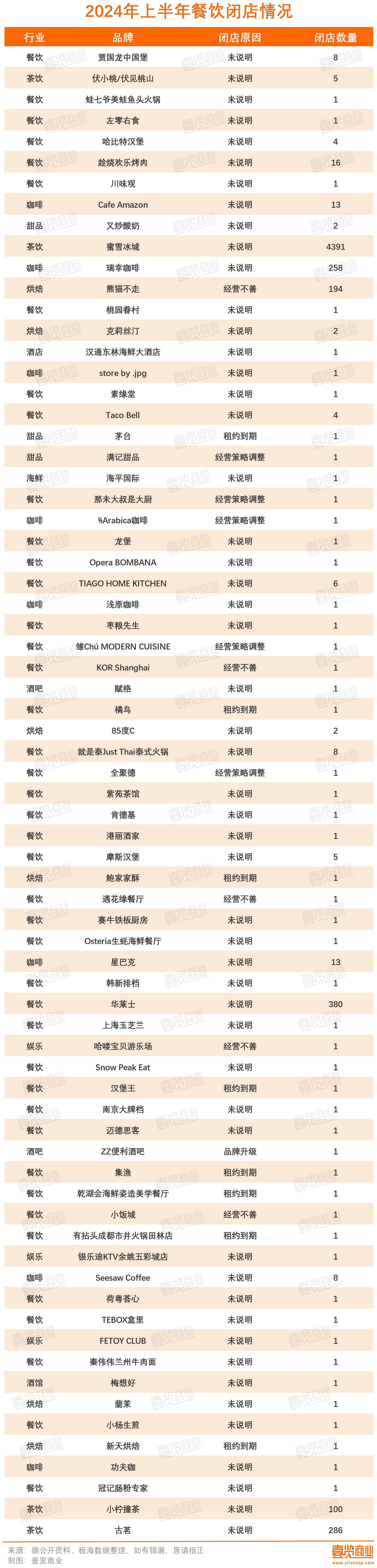 超7000家门店关闭，上半年实体店依旧在渡劫