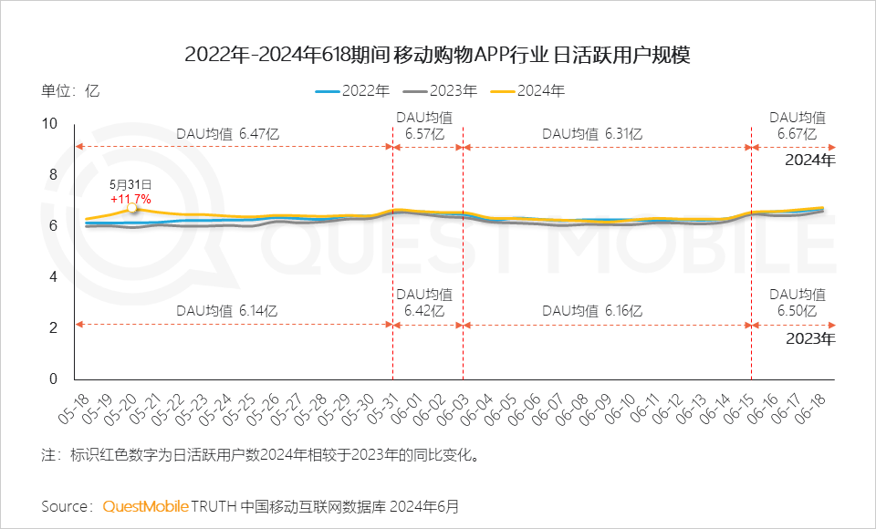 QuestMobile2024年618洞察报告：“促下单”成竞争核心，三大新打法成型