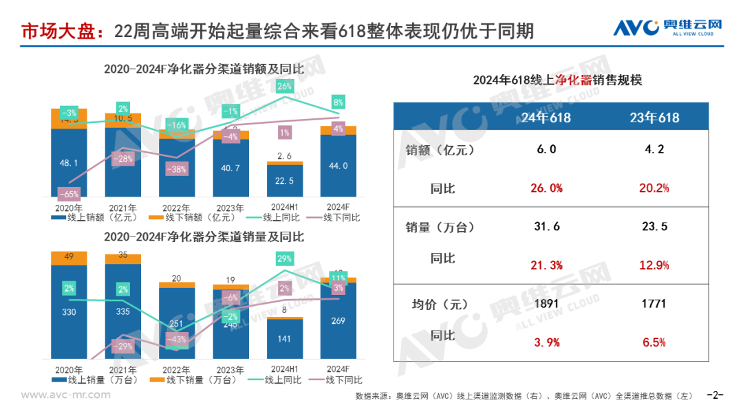 2024上半年净化器市场总结：全渠道同比增长超20%，新需求拉动明显