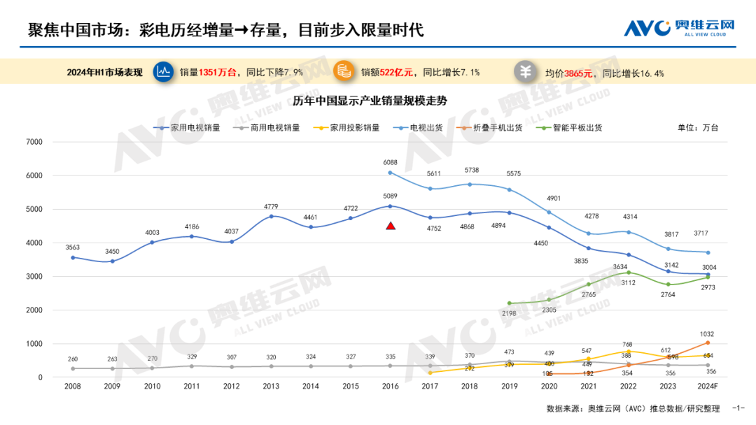 2024上半年彩电市场总结