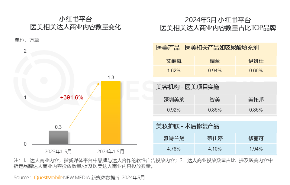 QuestMobile2024年颜值经济洞察报告：颜值经济规模将达3.2万亿