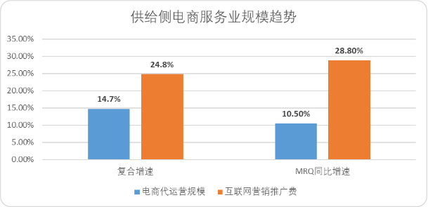 短视频与电商的“7年战争”