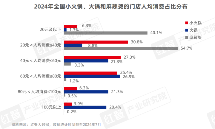 《小火锅品类发展报告2024》发布：下沉市场大热，人均60元仍是“天花板”