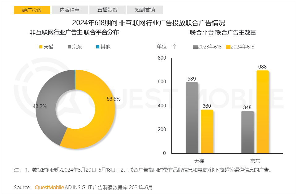 QuestMobile2024年618洞察报告：“促下单”成竞争核心，三大新打法成型