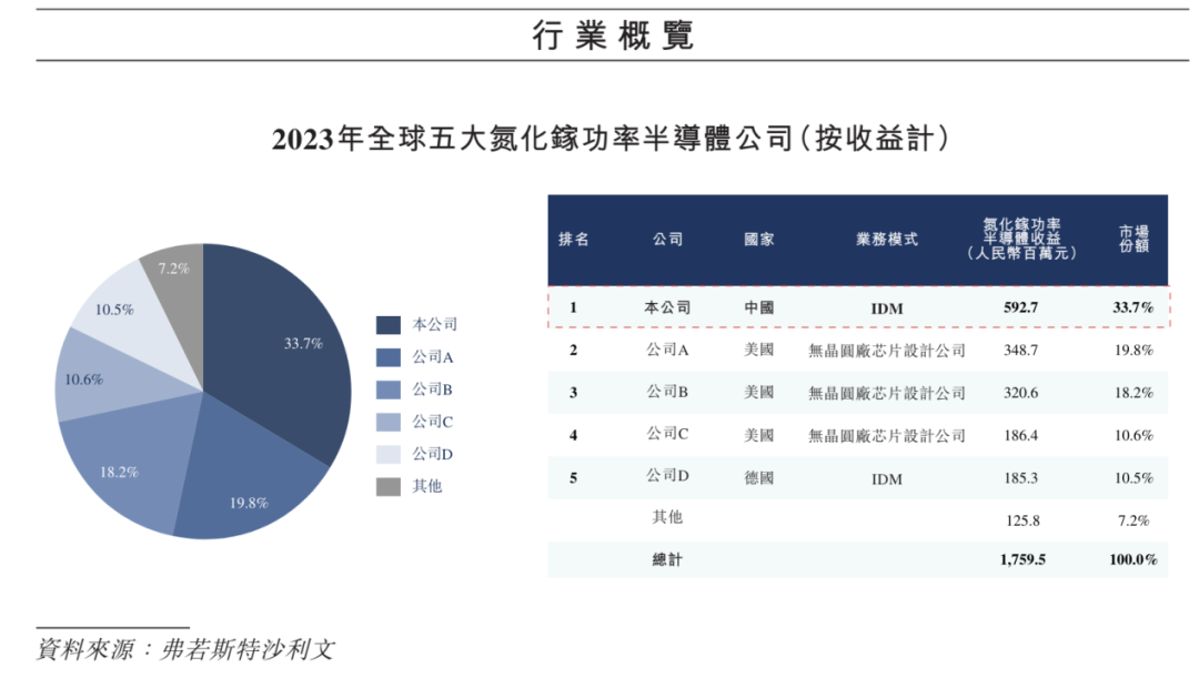 大盘周期性复苏之际，英诺赛科的新叙事如何开讲？